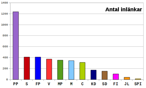 Inlänkar till partihemsidorna. Piratpartiet har tre gånger fler än tvåan. Inlänkar till partihemsidorna. Piratpartiet har tre gånger fler än tvåan.